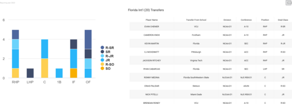 Florida Int'l_2023_Transfer_Details
