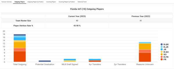 Florida Int'l_2023_Player_attrition_Outgoing_Player