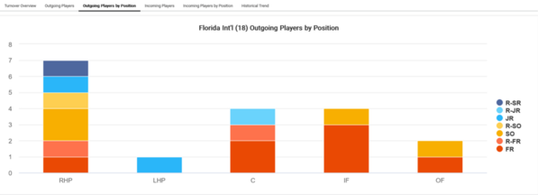 Florida Int'l_2023_Player_attrition_Outgoing_Players_by_position