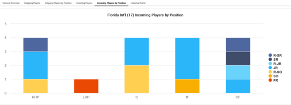 Florida Int'l_2023_Player_attrition_Incoming_Players_by_position