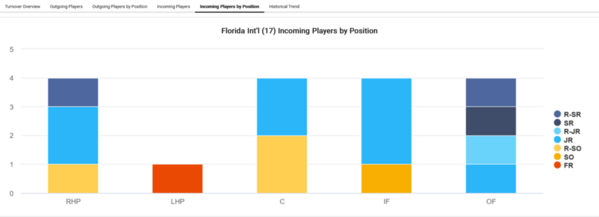 Florida Int'l_2023_Player_attrition_Incoming_Players_by_position[1)