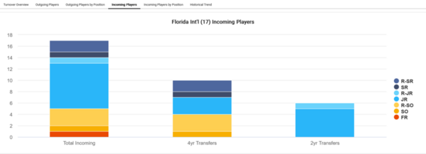 Florida Int'l_2023_Player_attrition_Incoming_Players[1)