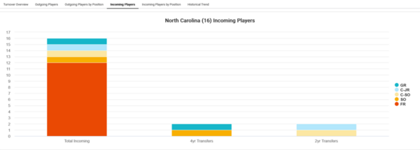 North Carolina_2022_Player_attrition_Incoming_Players[2)