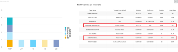 North Carolina_2022_Transfer_Details