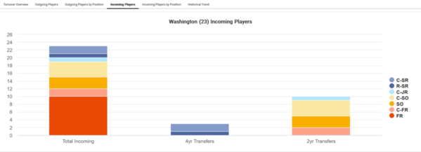 Washington_2022_Player_attrition_Incoming_Players