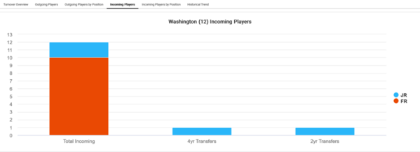 Washington_2023_Player_attrition_Incoming_Players