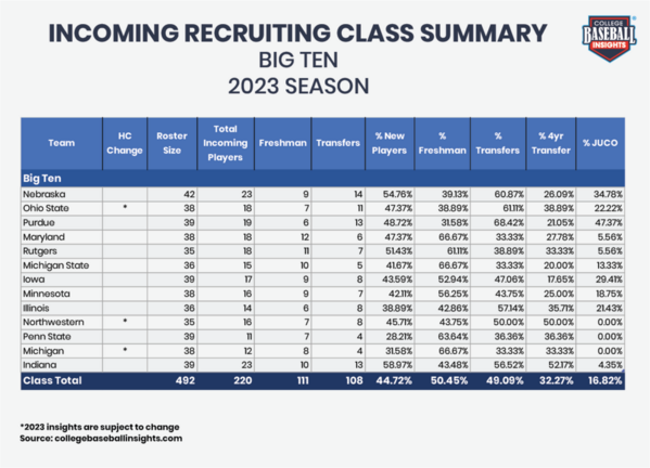 CBI-Incoming-Recruiting-Class-Big-Ten_v1