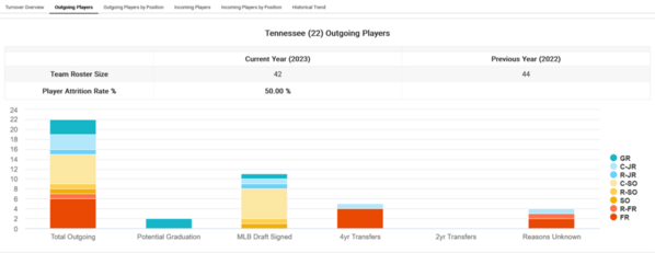 Tennessee_2023_Player_attrition_Outgoing_Player