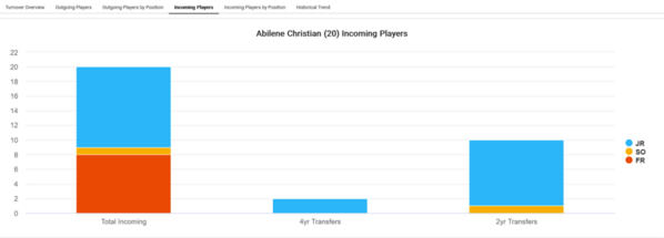 Abilene Christian_2023_Player_attrition_Incoming_Players[1)
