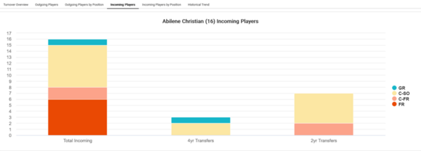 Abilene Christian_2021_Player_attrition_Incoming_Players