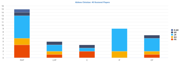 Abilene Christian_2023_distribution-by-position