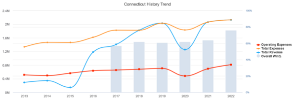 Connecticut_2022_EADA_history_trends