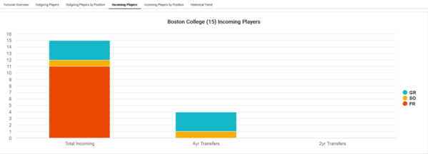 Boston College_2023_Player_attrition_Incoming_Players