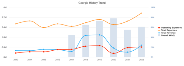 Georgia_2022_EADA_history_trends