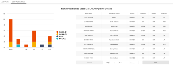 Northwest Florida State_2023_Juco_Insights_JUCO_Pipeline_Details