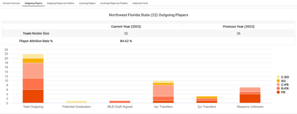 Northwest Florida State_2023_Player_attrition_Outgoing_Player