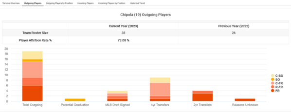 Chipola_2023_Player_attrition_Outgoing_Player