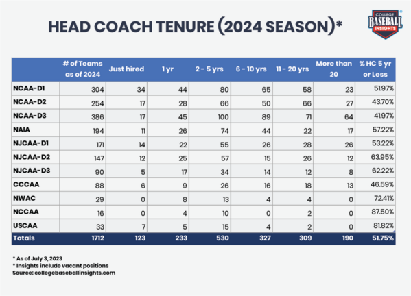 CBI-Head-Coach-Tenure-2023