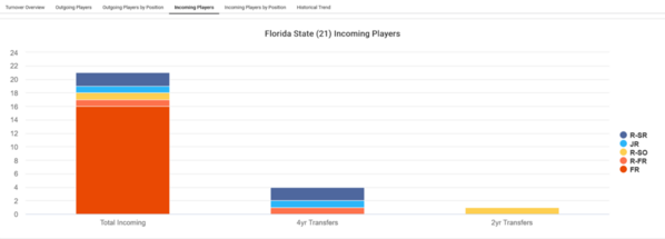 Florida State_2023_Player_attrition_Incoming_Players