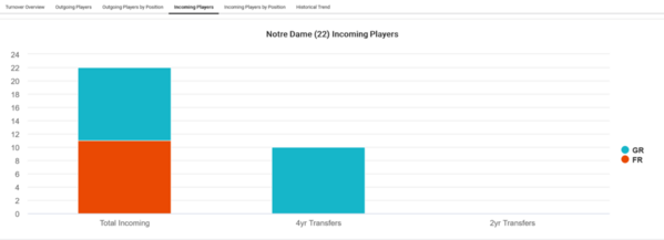 Notre Dame_2024_Player_attrition_Incoming_Players