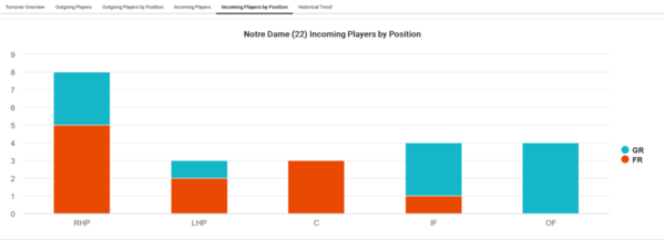 Notre Dame_2024_Player_attrition_Incoming_Players_by_position