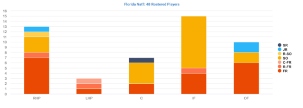 Florida Nat'l_2023_distribution-by-position