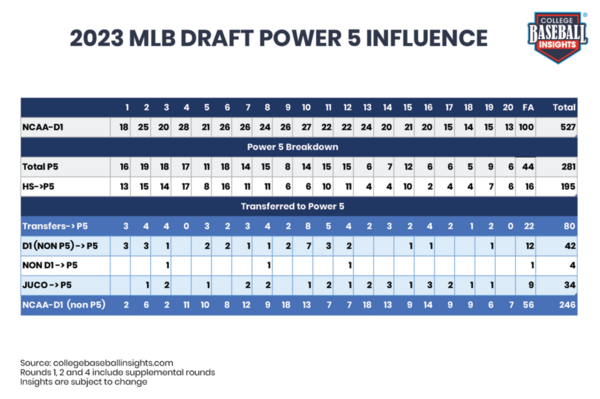 CBI-2023-MLB-Draft-Rounds-Power-5_6