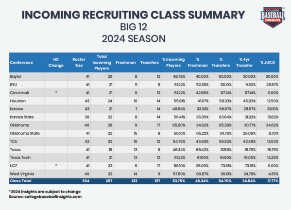 CBI-Incoming-Recruiting-Class-Big-12_2024