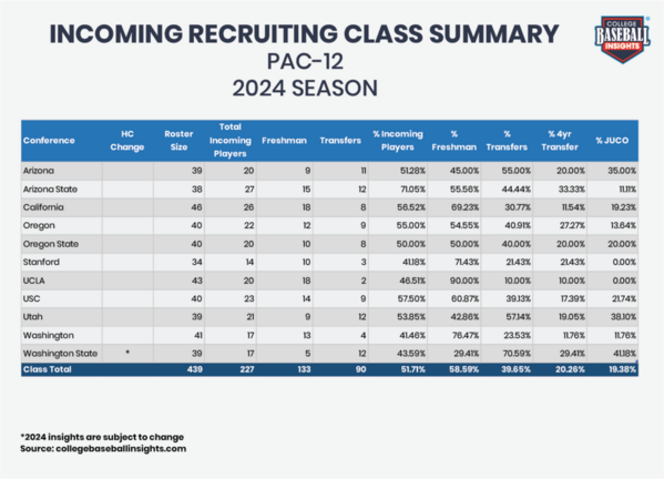 CBI-Incoming-Recruiting-Class-Pac-12_2024