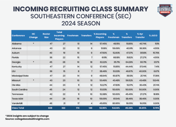CBI-Incoming-Recruiting-Class-SEC_2024