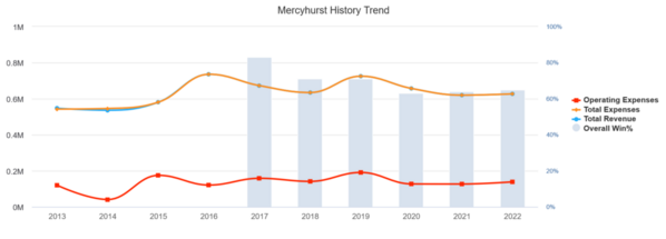 Mercyhurst_2022_EADA_history_trends