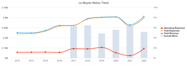 Le Moyne_2022_EADA_history_trends