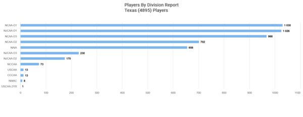 Texas_2024_players-by-division