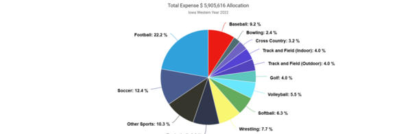 Iowa Western_2022_EADA_Sports_Expense