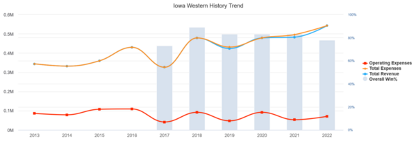 Iowa Western_2022_EADA_history_trends