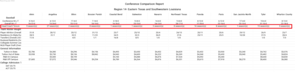 NJCAA-D1_Region 14- Eastern Texas and Southwestern Louisiana_2024_conference-comparison[1)