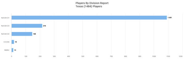 Texas_2022_players-by-division