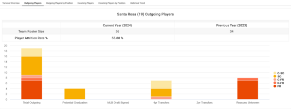 Santa Rosa_2024_Player_attrition_Outgoing_Player