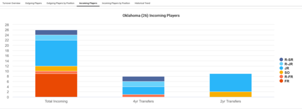 Oklahoma_2024_Player_attrition_Incoming_Players
