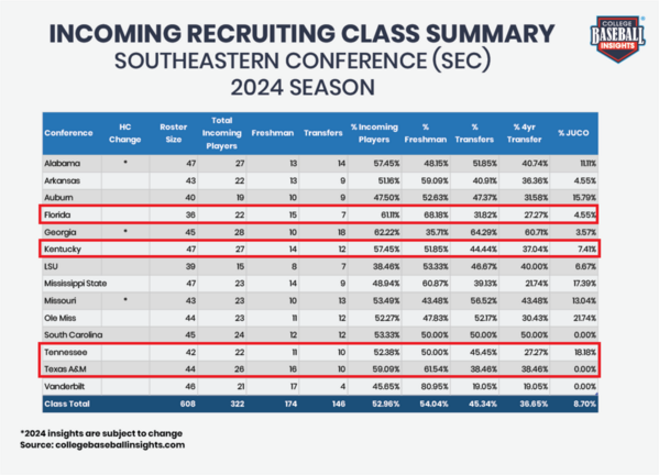 CBI-Incoming-Recruiting-Class-SEC_2024