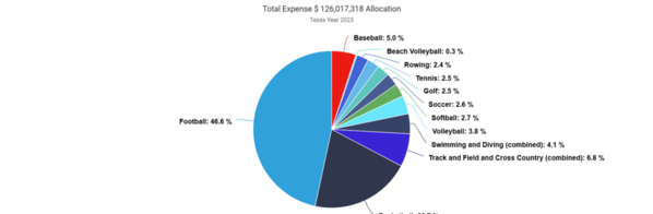 Texas_2023_EADA_Sports_Expense