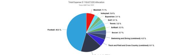 Texas A&M_2023_EADA_Sports_Expense