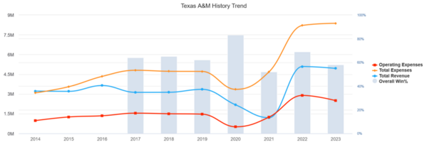 Texas A&M_2023_EADA_history_trends