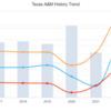 Texas A&amp;M_2023_EADA_history_trends