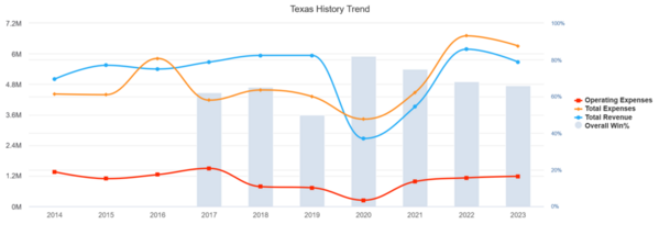 Texas_2023_EADA_history_trends