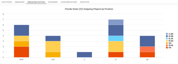 Florida State_2023_Player_attrition_Outgoing_Players_by_position