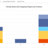 Florida State_2023_Player_attrition_Outgoing_Players_by_position