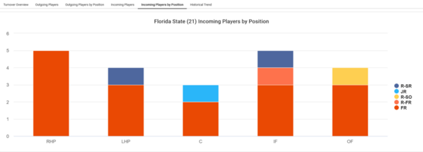 Florida State_2023_Player_attrition_Incoming_Players_by_position