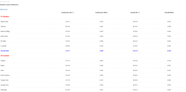 Florida State_2023_standings