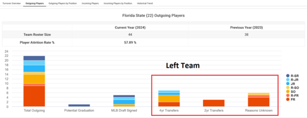 Florida State_2024_Player_attrition_Outgoing_Player